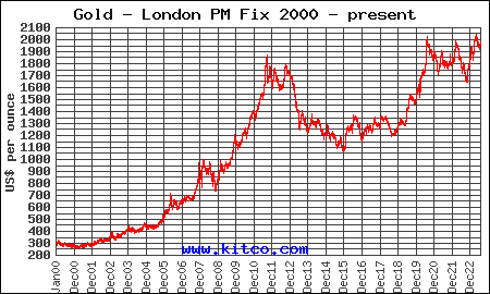 London Fix Historical gold 200-2022